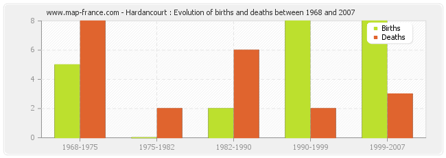 Hardancourt : Evolution of births and deaths between 1968 and 2007