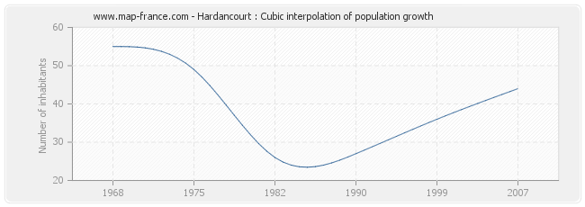 Hardancourt : Cubic interpolation of population growth