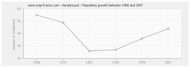 Population Hardancourt
