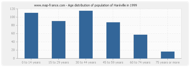 Age distribution of population of Haréville in 1999