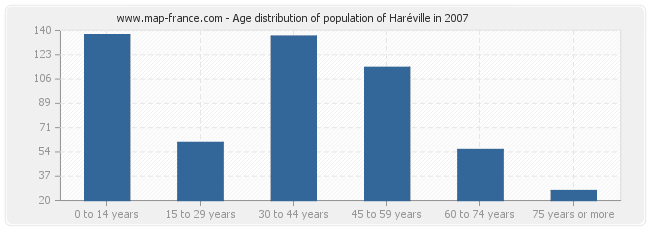 Age distribution of population of Haréville in 2007