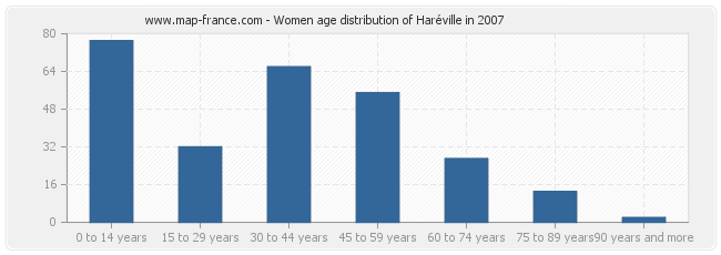 Women age distribution of Haréville in 2007