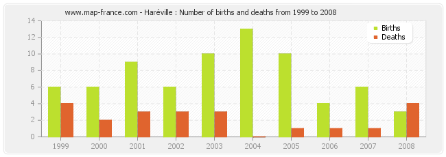 Haréville : Number of births and deaths from 1999 to 2008