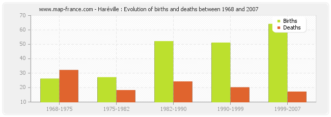 Haréville : Evolution of births and deaths between 1968 and 2007