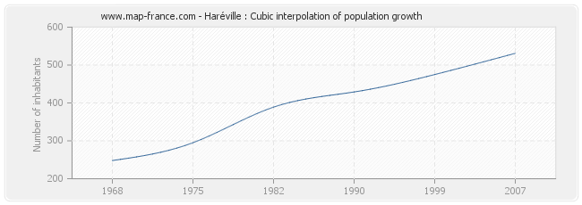 Haréville : Cubic interpolation of population growth