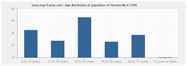 Age distribution of population of Harmonville in 1999