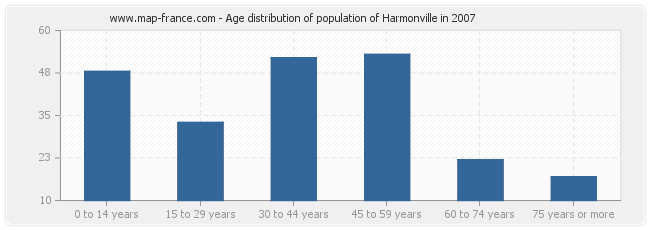 Age distribution of population of Harmonville in 2007