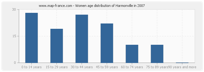 Women age distribution of Harmonville in 2007