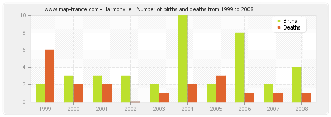 Harmonville : Number of births and deaths from 1999 to 2008