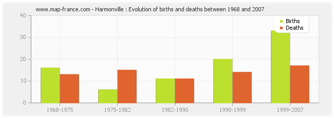 Harmonville : Evolution of births and deaths between 1968 and 2007