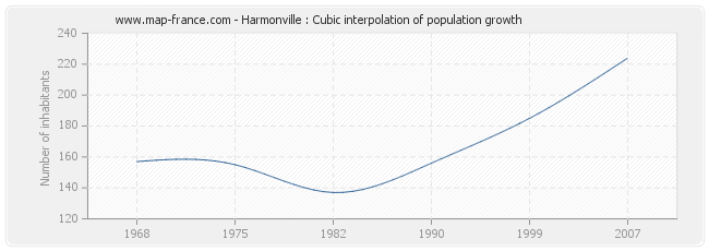 Harmonville : Cubic interpolation of population growth