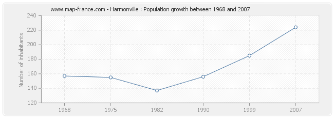Population Harmonville