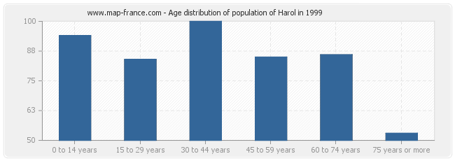 Age distribution of population of Harol in 1999