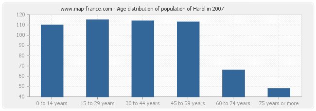 Age distribution of population of Harol in 2007
