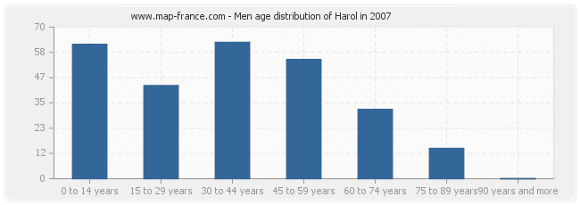 Men age distribution of Harol in 2007