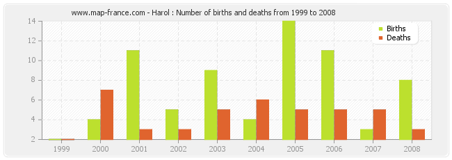 Harol : Number of births and deaths from 1999 to 2008