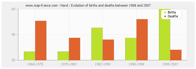 Harol : Evolution of births and deaths between 1968 and 2007