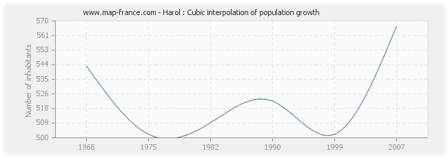 Harol : Cubic interpolation of population growth