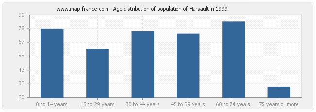 Age distribution of population of Harsault in 1999