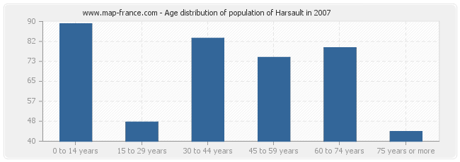 Age distribution of population of Harsault in 2007
