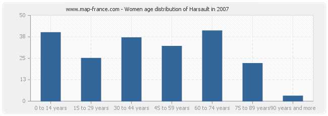 Women age distribution of Harsault in 2007