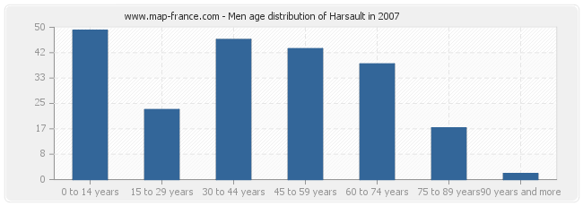 Men age distribution of Harsault in 2007