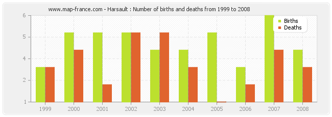 Harsault : Number of births and deaths from 1999 to 2008