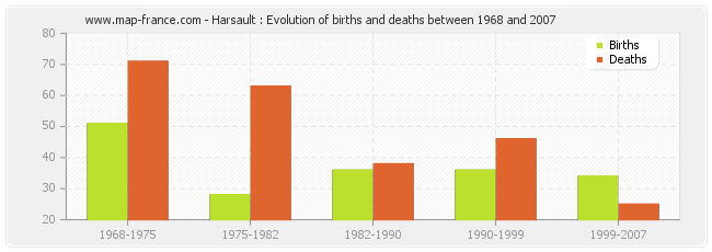 Harsault : Evolution of births and deaths between 1968 and 2007