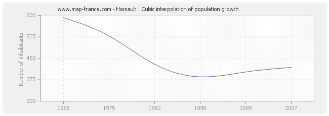 Harsault : Cubic interpolation of population growth