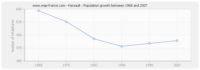Population Harsault