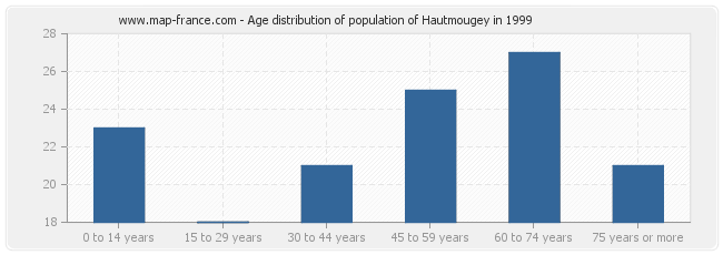 Age distribution of population of Hautmougey in 1999