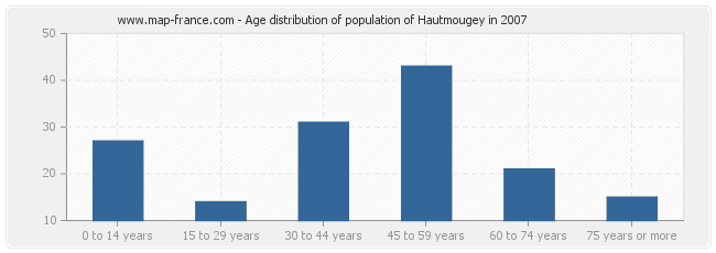 Age distribution of population of Hautmougey in 2007