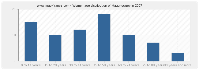 Women age distribution of Hautmougey in 2007