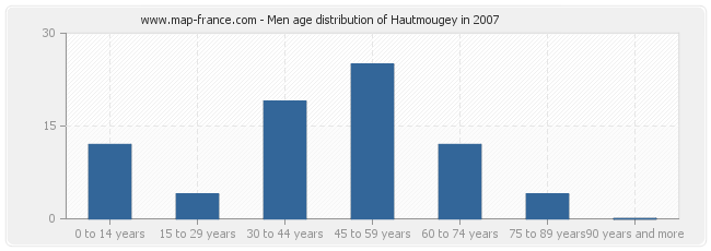 Men age distribution of Hautmougey in 2007