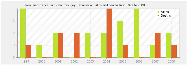 Hautmougey : Number of births and deaths from 1999 to 2008