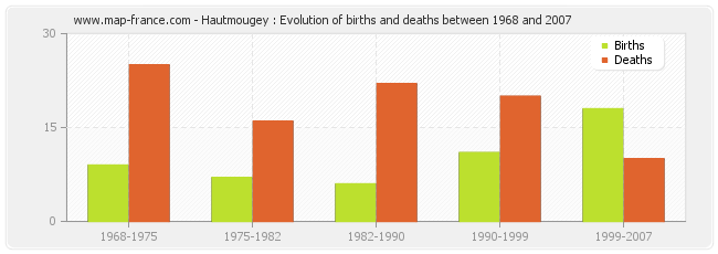 Hautmougey : Evolution of births and deaths between 1968 and 2007