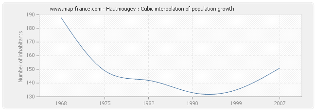 Hautmougey : Cubic interpolation of population growth