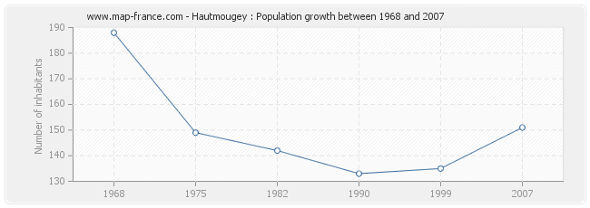 Population Hautmougey