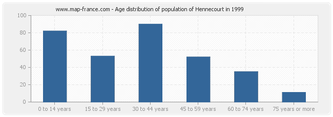 Age distribution of population of Hennecourt in 1999