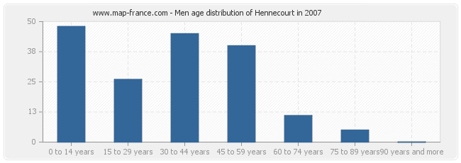 Men age distribution of Hennecourt in 2007