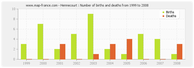 Hennecourt : Number of births and deaths from 1999 to 2008
