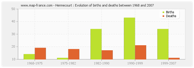 Hennecourt : Evolution of births and deaths between 1968 and 2007
