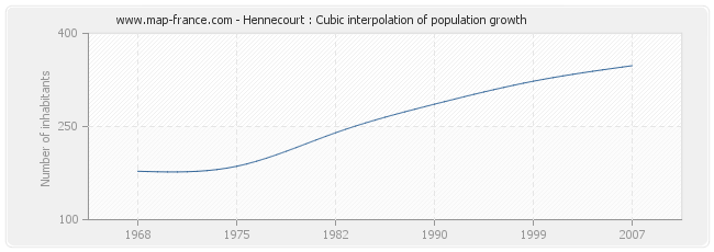 Hennecourt : Cubic interpolation of population growth