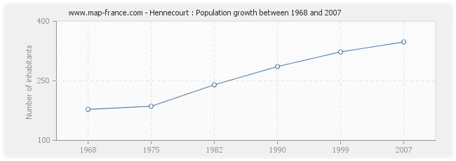 Population Hennecourt