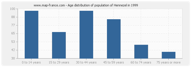 Age distribution of population of Hennezel in 1999