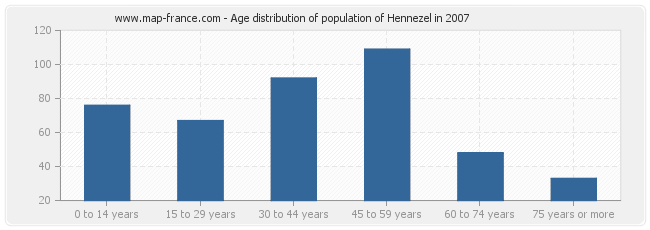 Age distribution of population of Hennezel in 2007
