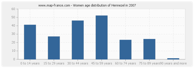 Women age distribution of Hennezel in 2007