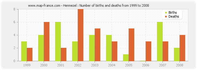 Hennezel : Number of births and deaths from 1999 to 2008