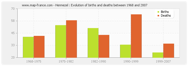 Hennezel : Evolution of births and deaths between 1968 and 2007