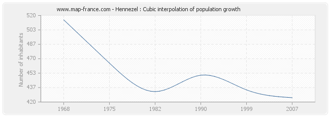 Hennezel : Cubic interpolation of population growth
